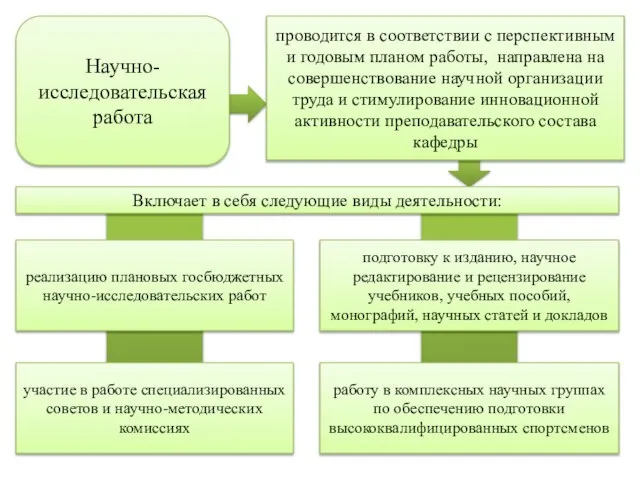 Научно-исследовательская работа проводится в соответствии с перспективным и годовым планом работы,