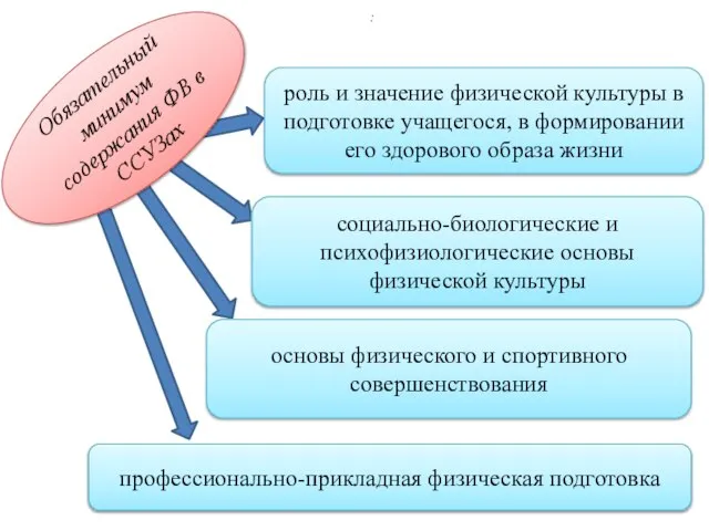 Обязательный минимум содержания ФВ в ССУЗах роль и значение физической культуры