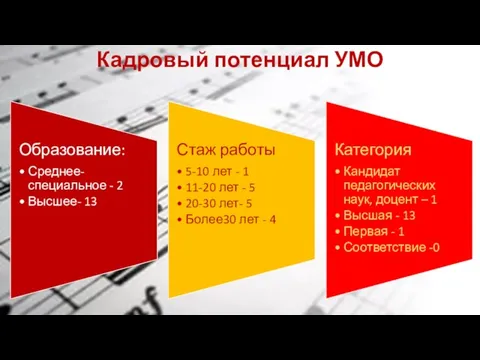 Кадровый потенциал УМО