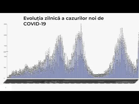 Evoluția zilnică a cazurilor noi de COVID-19