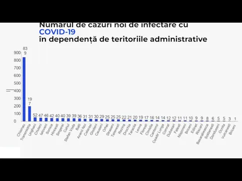 Numărul de cazuri noi de infectare cu COVID-19 în dependență de teritoriile administrative