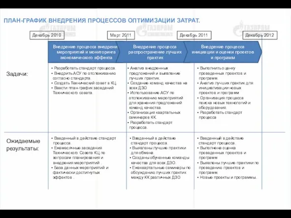 стр. ПЛАН-ГРАФИК ВНЕДРЕНИЯ ПРОЦЕССОВ ОПТИМИЗАЦИИ ЗАТРАТ. Внедрение процесса внедрения мероприятий и