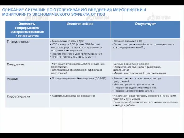 стр. ОПИСАНИЕ СИТУАЦИИ ПО ОТСЛЕЖИВАНИЮ ВНЕДРЕНИЯ МЕРОПРИЯТИЙ И МОНИТОРИНГУ ЭКОНОМИЧЕСКОГО ЭФФЕКТА ОТ ПОЗ