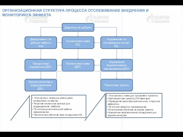 стр. ОРГАНИЗАЦИОННАЯ СТРУКТУРА ПРОЦЕССА ОТСЛЕЖИВАНИЕ ВНЕДРЕНИЯ И МОНИТОРИНГА ЭФФЕКТА Процессные управления