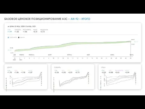 БАЗОВОЕ ЦЕНОВОЕ ПОЗИЦИОНИРОВАНИЕ АЗС – АИ-92 – ИТОГО ГПН +1,99 ▲