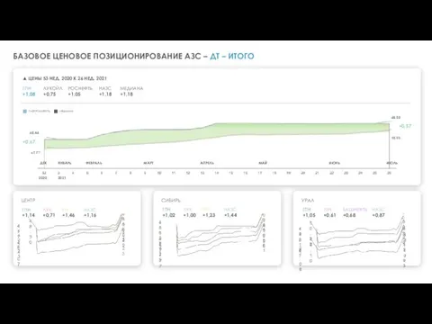 БАЗОВОЕ ЦЕНОВОЕ ПОЗИЦИОНИРОВАНИЕ АЗС – ДТ – ИТОГО ГПН +1,08 ▲