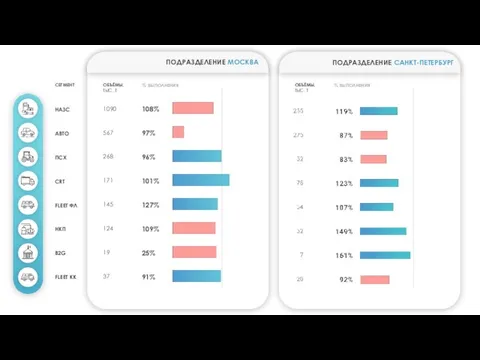 СЕГМЕНТ ОБЪЁМЫ, ТЫС. Т % ВЫПОЛНЕНИЯ ОБЪЁМЫ, ТЫС. Т % ВЫПОЛНЕНИЯ ПОДРАЗДЕЛЕНИЕ САНКТ-ПЕТЕРБУРГ ПОДРАЗДЕЛЕНИЕ МОСКВА