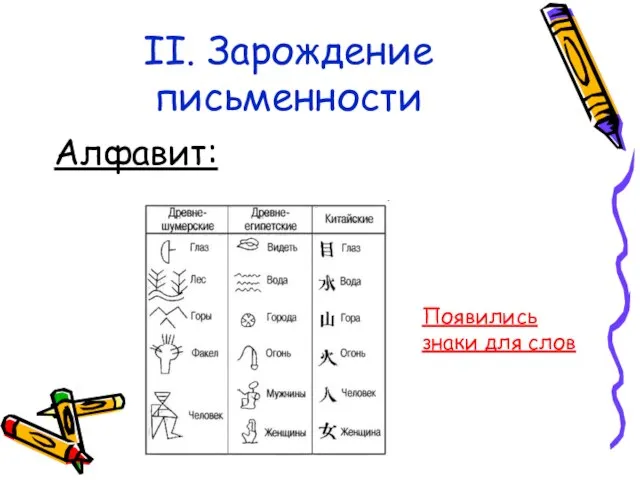 II. Зарождение письменности Алфавит: Появились знаки для слов