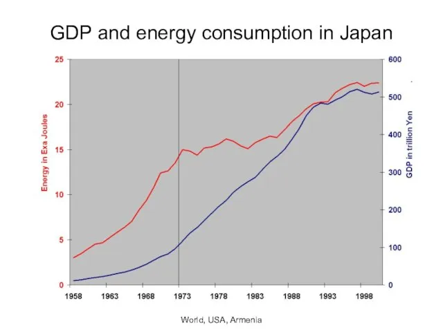 GDP and energy consumption in Japan Lecture #2 - Energy Outlook: World, USA, Armenia