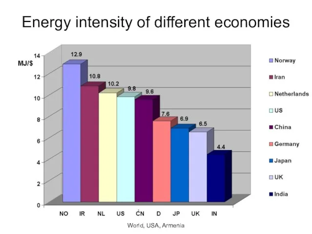 Energy intensity of different economies Lecture #2 - Energy Outlook: World, USA, Armenia