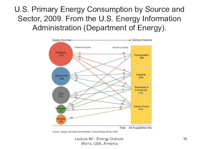 U.S. Primary Energy Consumption by Source and Sector, 2009. From the