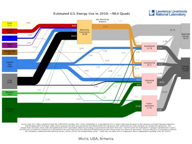 Lecture #2 - Energy Outlook: World, USA, Armenia