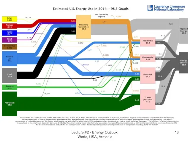 Lecture #2 - Energy Outlook: World, USA, Armenia