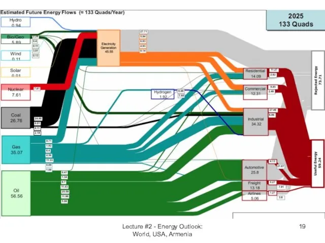 Lecture #2 - Energy Outlook: World, USA, Armenia