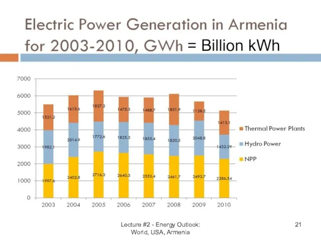 = Billion kWh Lecture #2 - Energy Outlook: World, USA, Armenia