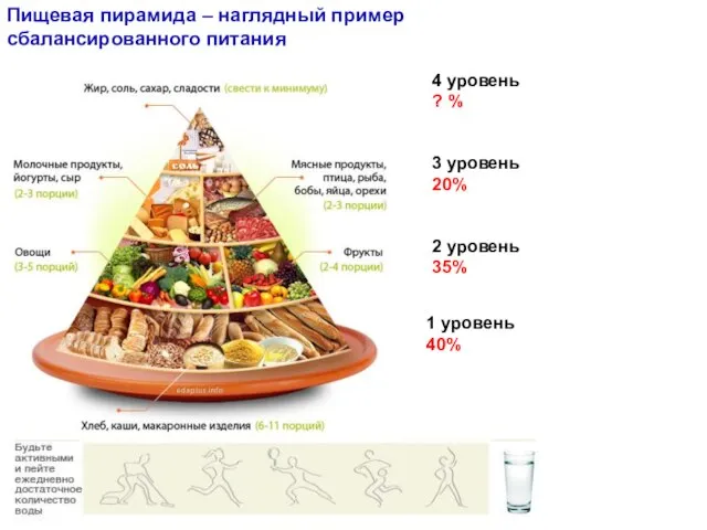 Пищевая пирамида – наглядный пример сбалансированного питания 1 уровень 40% 2