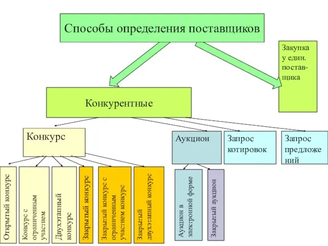 Конкурентные Конкурс Открытый конкурс Аукцион Закупка у един. постав-щика Конкурс с