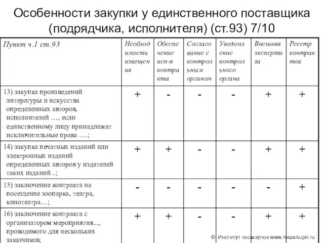 Особенности закупки у единственного поставщика (подрядчика, исполнителя) (ст.93) 7/10 © Институт госзакупок www.roszakupki.ru