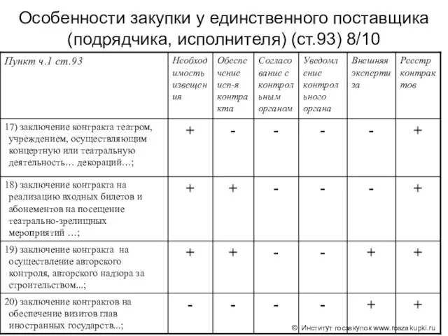 Особенности закупки у единственного поставщика (подрядчика, исполнителя) (ст.93) 8/10 © Институт госзакупок www.roszakupki.ru