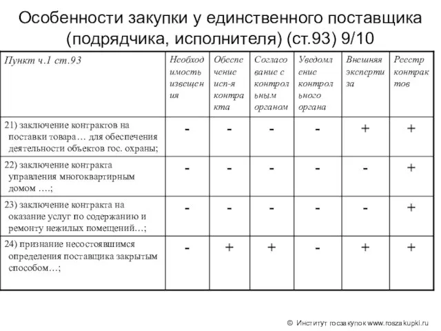 © Институт госзакупок www.roszakupki.ru Особенности закупки у единственного поставщика (подрядчика, исполнителя) (ст.93) 9/10