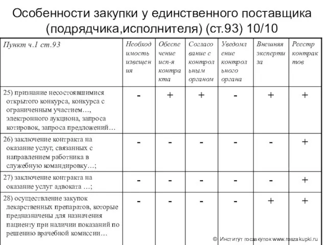 Особенности закупки у единственного поставщика (подрядчика,исполнителя) (ст.93) 10/10 © Институт госзакупок www.roszakupki.ru