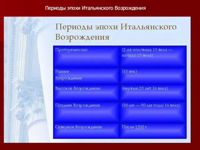 Периоды эпохи Итальянского Возрождения