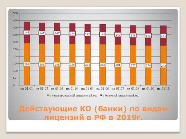 Действующие КО (банки) по видам лицензий в РФ в 2019г.