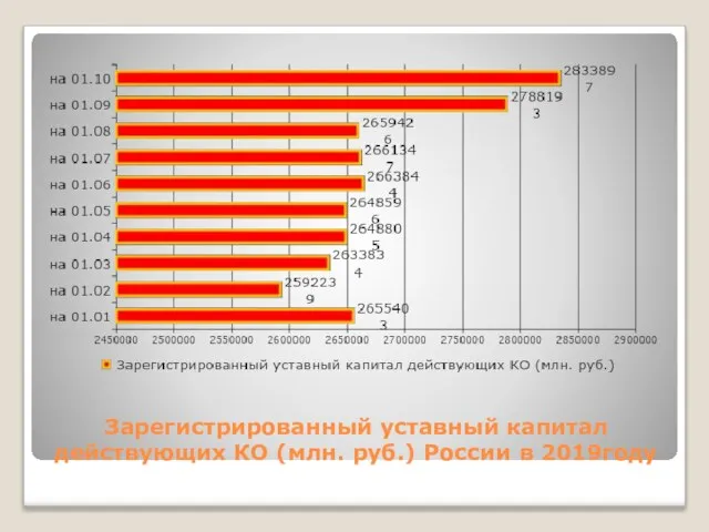 Зарегистрированный уставный капитал действующих КО (млн. руб.) России в 2019году