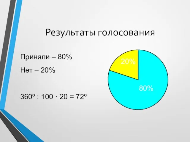 Результаты голосования Приняли – 80% Нет – 20% 360º : 100
