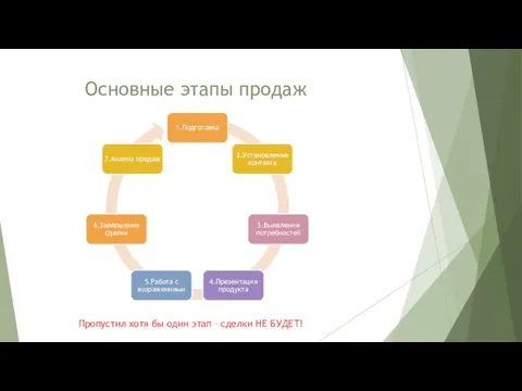 Основные этапы продаж Пропустил хотя бы один этап – сделки НЕ БУДЕТ!