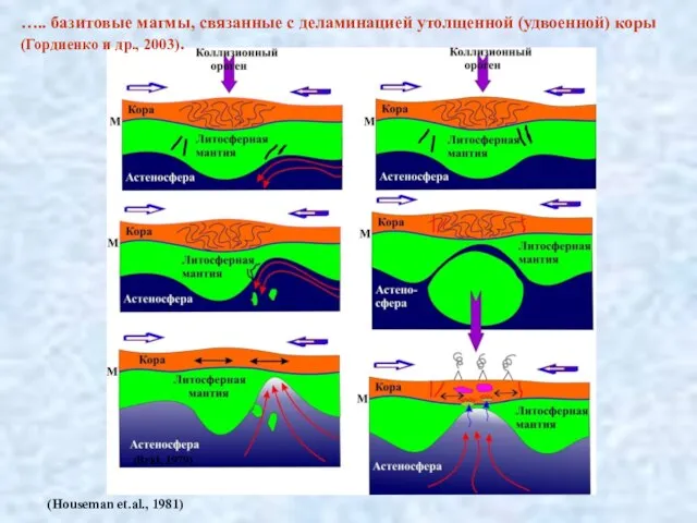 (Brid, 1979) (Houseman et.al., 1981) ….. базитовые магмы, связанные с деламинацией