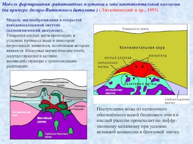 Модель магмообразования в открытой неводонасыщенной системе (аллохимический анатексис). Генерация кислых магм