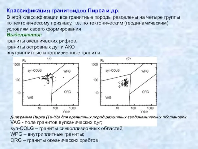 Классификация гранитоидов Пирса и др. В этой классификации все гранитные породы