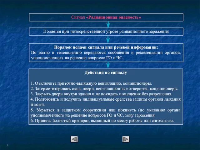 Сигнал «Радиационная опасность» Подается при непосредственной угрозе радиационного заражения Порядок подачи