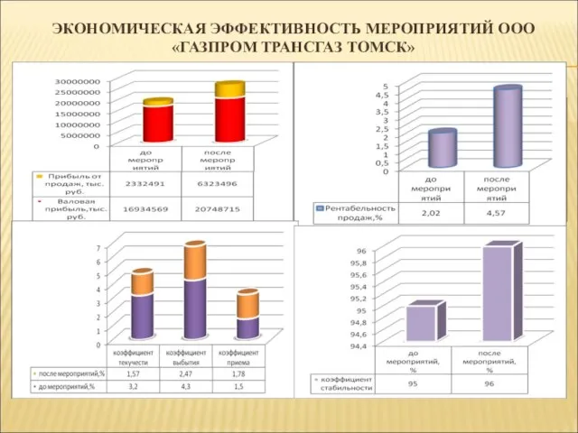 ЭКОНОМИЧЕСКАЯ ЭФФЕКТИВНОСТЬ МЕРОПРИЯТИЙ ООО «ГАЗПРОМ ТРАНСГАЗ ТОМСК»