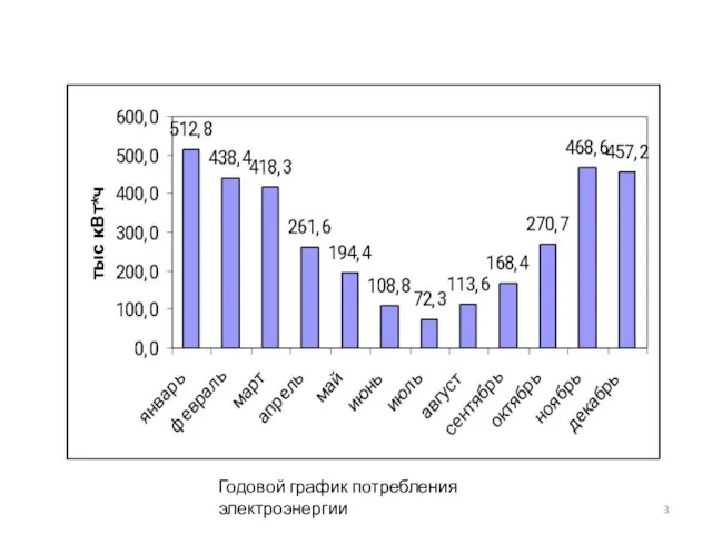 Годовой график потребления электроэнергии