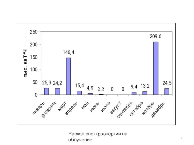 Расход электроэнергии на облучение