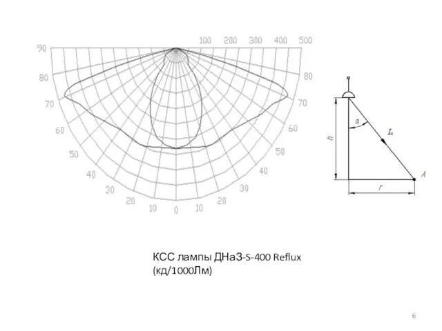 КСС лампы ДНаЗ-S-400 Reflux (кд/1000Лм)