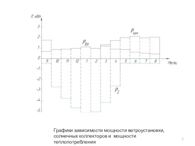 Графики зависимости мощности ветроустановки, солнечных коллекторов и мощности теплопотребления