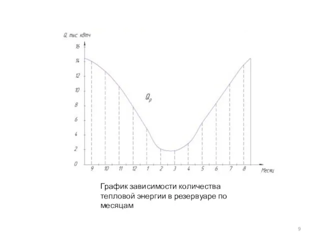 График зависимости количества тепловой энергии в резервуаре по месяцам