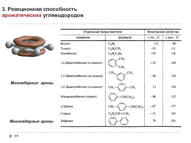 3. Реакционная способность ароматических углеводородов