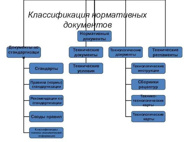 Классификация нормативных документов