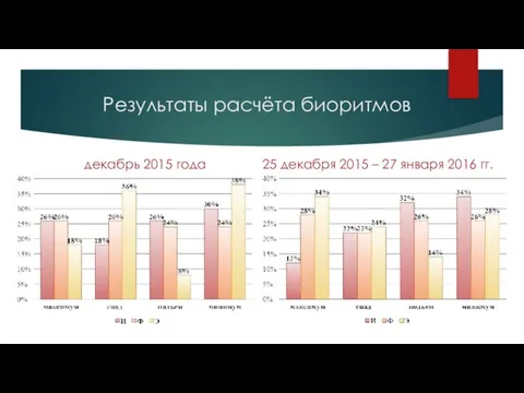 Результаты расчёта биоритмов декабрь 2015 года 25 декабря 2015 – 27 января 2016 гг.