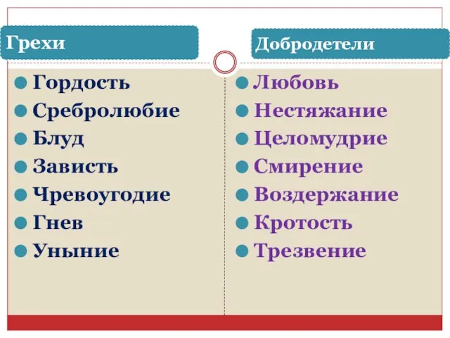 Гордость Сребролюбие Блуд Зависть Чревоугодие Гнев Уныние Любовь Нестяжание Целомудрие Смирение Воздержание Кротость Трезвение