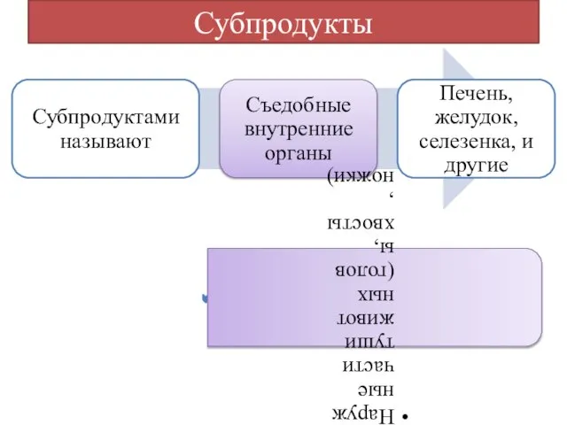 Субпродукты