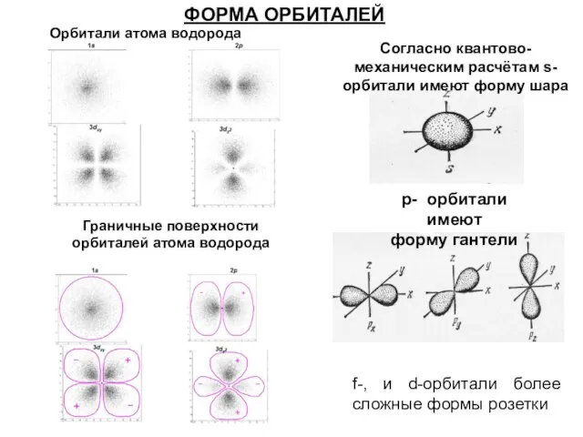 Согласно квантово-механическим расчётам s- орбитали имеют форму шара p- орбитали имеют