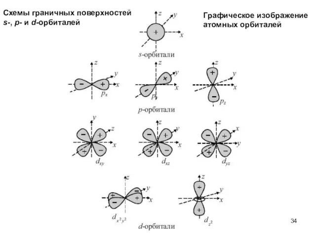 Схемы граничных поверхностей s-, p- и d-орбиталей Графическое изображение атомных орбиталей