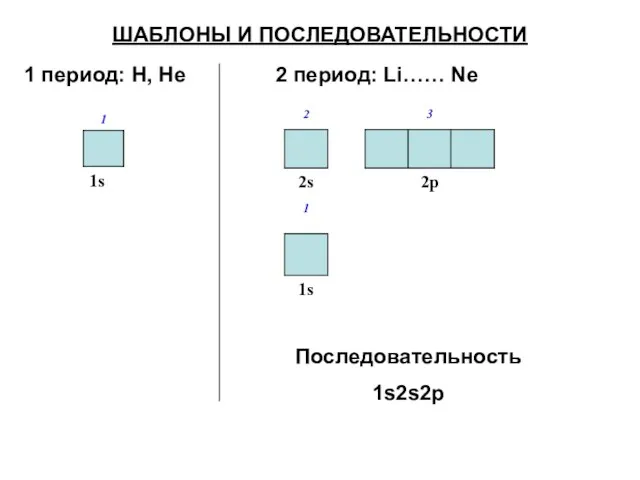 ШАБЛОНЫ И ПОСЛЕДОВАТЕЛЬНОСТИ 1 период: H, He 2 период: Li…… Ne Последовательность 1s2s2p