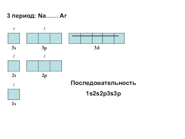 3 период: Na…… Ar Последовательность 1s2s2p3s3p