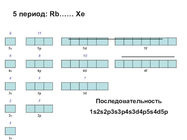 5 период: Rb…… Xe Последовательность 1s2s2p3s3p4s3d4p5s4d5p